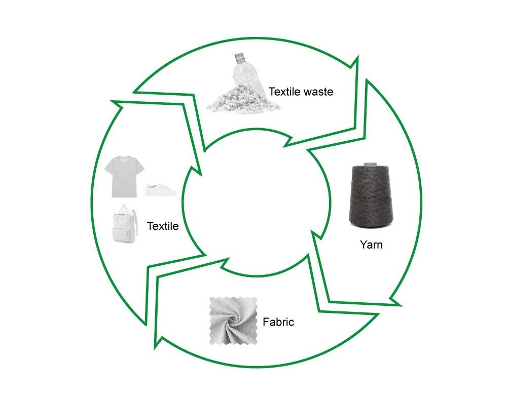 Utilizando procesos de reciclaje respetuosos con el medio ambiente.