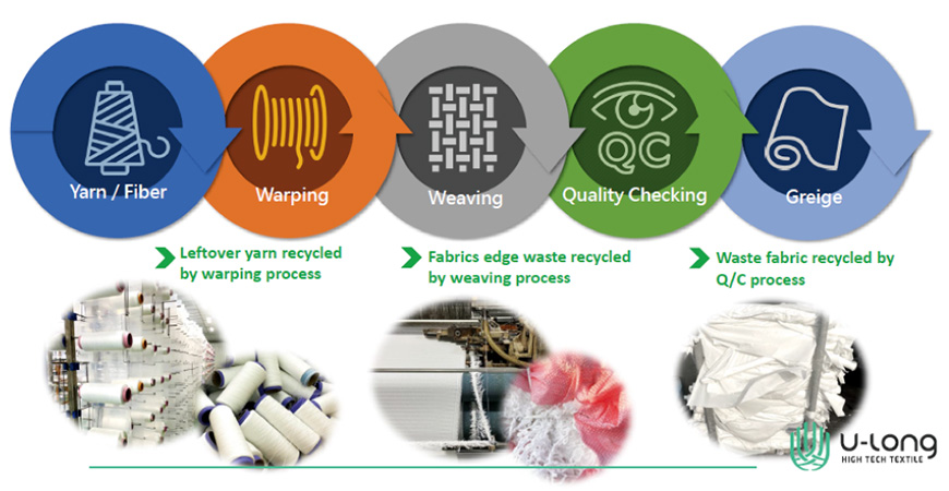 Die Revolution des recycelten Isolationsmaterials, hergestellt aus Produktionsabfällen von Stoffen, ohne zusätzlichen chemischen Prozess erforderlich.
